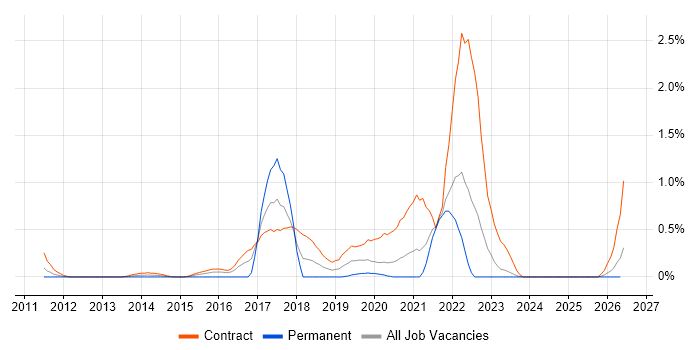 Oracle GoldenGate job vacancy trend in the North East