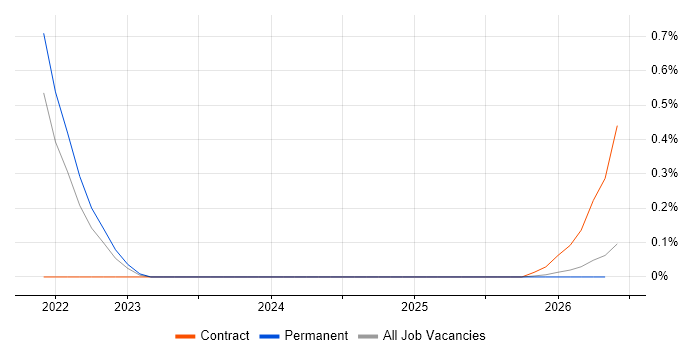 Oracle Infrastructure Engineer job vacancy trend in the North East
