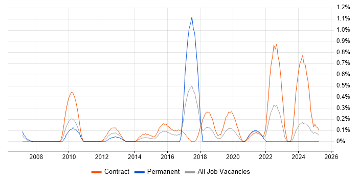 Job vacancy trend for Oracle Linux in the North East Job vacancy trend for Oracle Linux in the North East