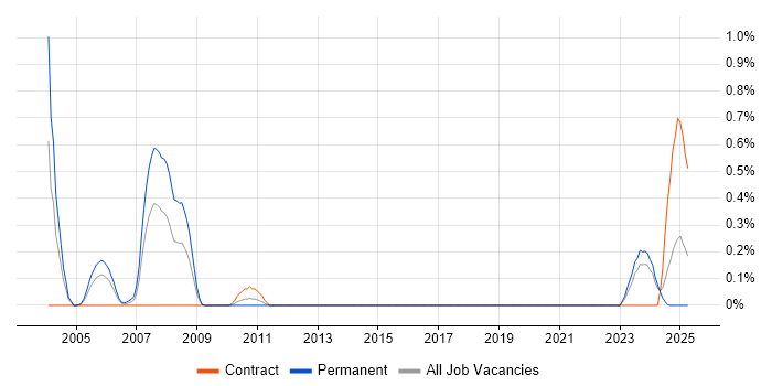 Job vacancy trend for Oracle Manufacturing Consultant in the North East Job vacancy trend for Oracle Manufacturing Consultant in the North East