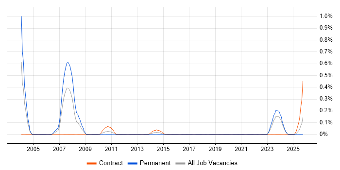 Oracle Manufacturing job vacancy trend in the North East