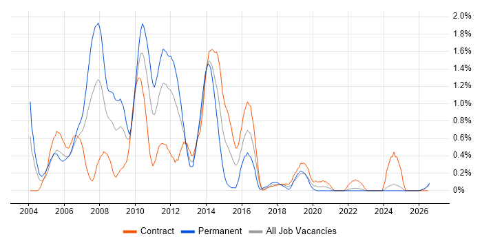 Oracle Payables job vacancy trend in the North East