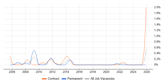 Oracle Payroll Consultant job vacancy trend in the North East