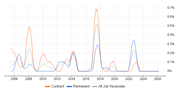 Oracle Procure-to-Pay job vacancy trend in the North East