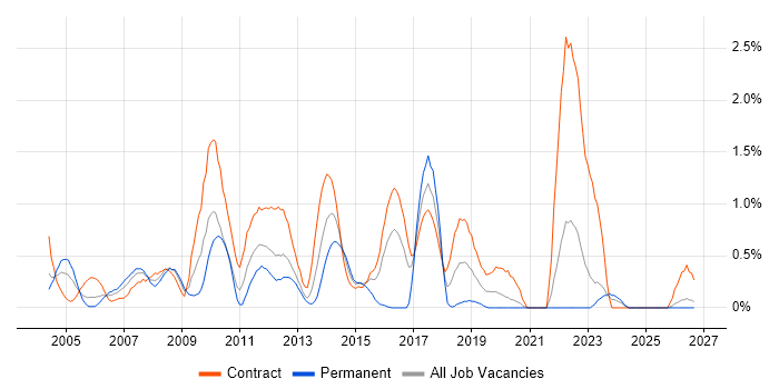 Oracle RAC job vacancy trend in the North East