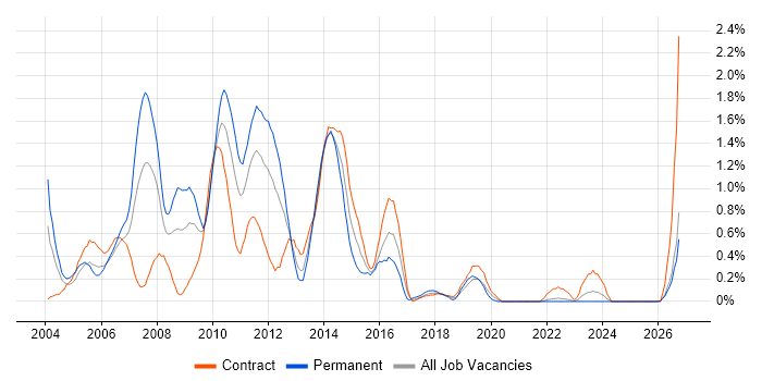 Oracle Receivables job vacancy trend in the North East
