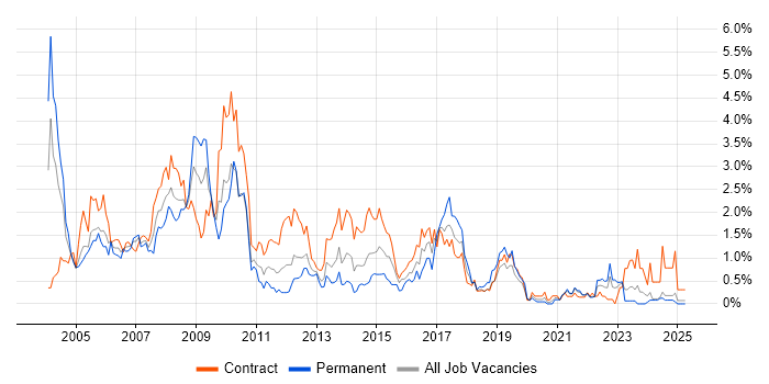 Job vacancy trend for Oracle Reports in the North East