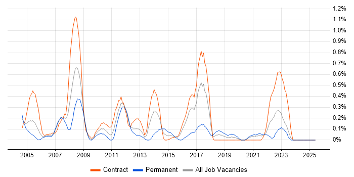Job vacancy trend for Oracle RMAN in the North East Job vacancy trend for Oracle RMAN in the North East