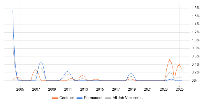 Job vacancy trend for Oracle SCM in the North East