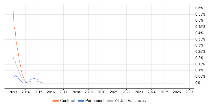 Oracle Smart View job vacancy trend in the North East