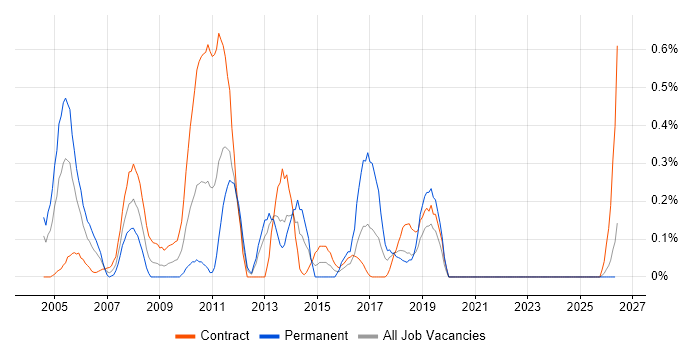 Oracle Specialist job vacancy trend in the North East