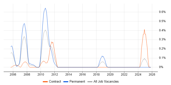 Oracle Supply Chain Consultant job vacancy trend in the North East