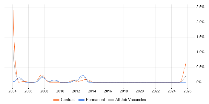 Oracle Team Leader job vacancy trend in the North East