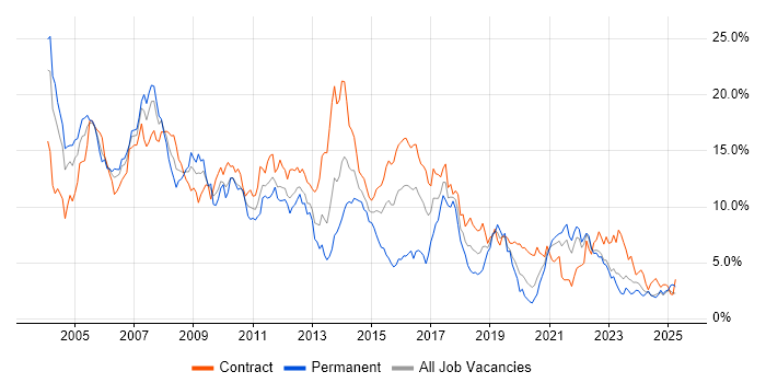 Job vacancy trend for Oracle in the North East