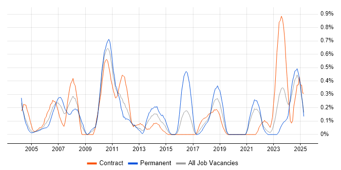 Job vacancy trend for Order Management in the North East Job vacancy trend for Order Management in the North East
