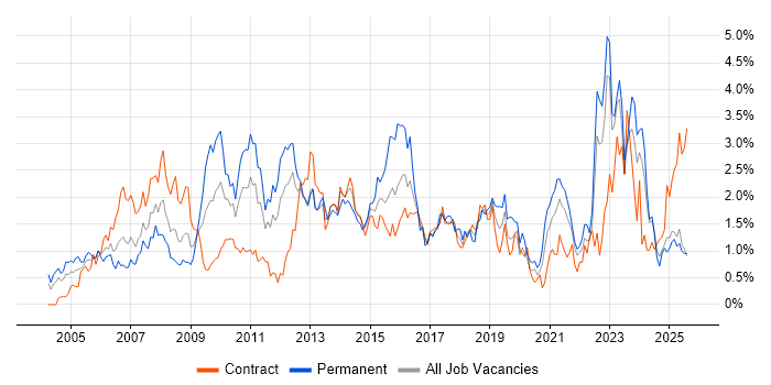 Job vacancy trend for Organisational Skills in the North East Job vacancy trend for Organisational Skills in the North East