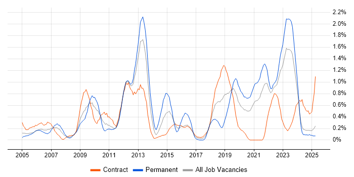 Job vacancy trend for OSPF in the North East Job vacancy trend for OSPF in the North East