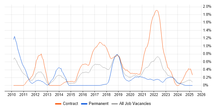 Job vacancy trend for OWASP in the North East