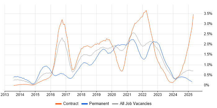Job vacancy trend for PaaS in the North East Job vacancy trend for PaaS in the North East