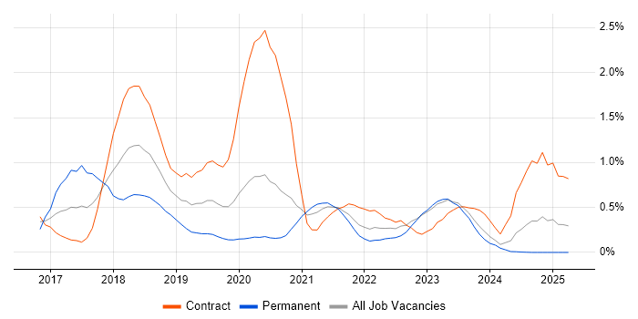 Job vacancy trend for Packer in the North East Job vacancy trend for Packer in the North East