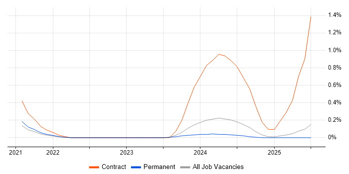 Job vacancy trend for PagerDuty in the North East
