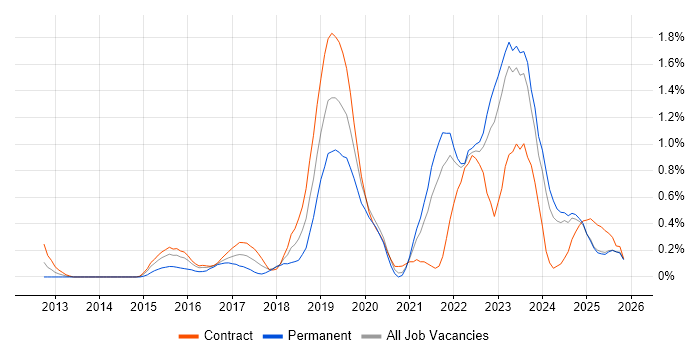 Palo Alto job vacancy trend in the North East