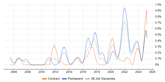 Job vacancy trend for Patch Management in the North East