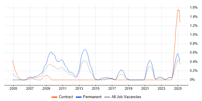 Job vacancy trend for Pay per click in the North East Job vacancy trend for Pay per click in the North East