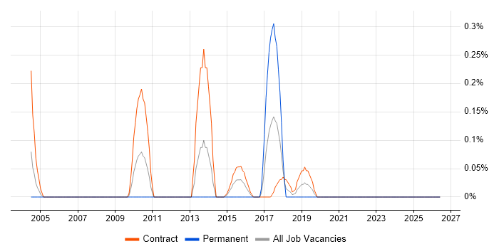 Payments Analyst job vacancy trend in the North East