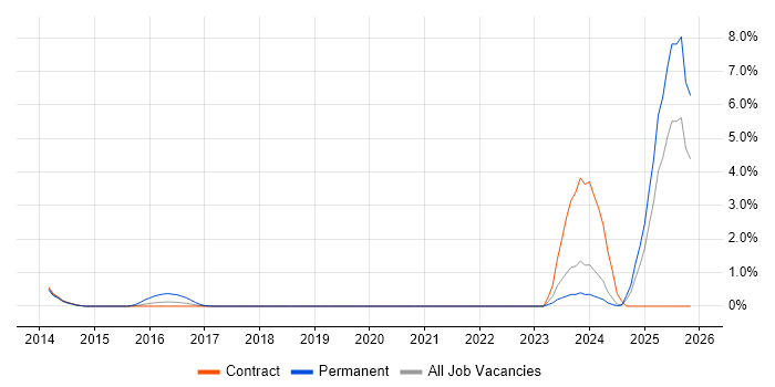 PayPal job vacancy trend in the North East