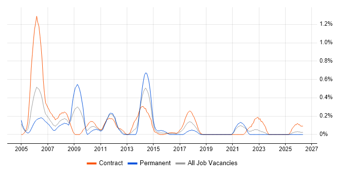 Payroll Consultant job vacancy trend in the North East