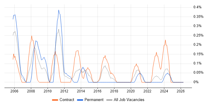 Payroll Manager job vacancy trend in the North East