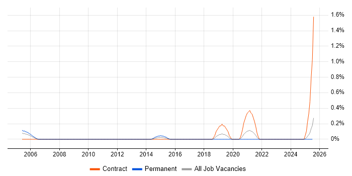 Job vacancy trend for Pega Developer in the North East Job vacancy trend for Pega Developer in the North East