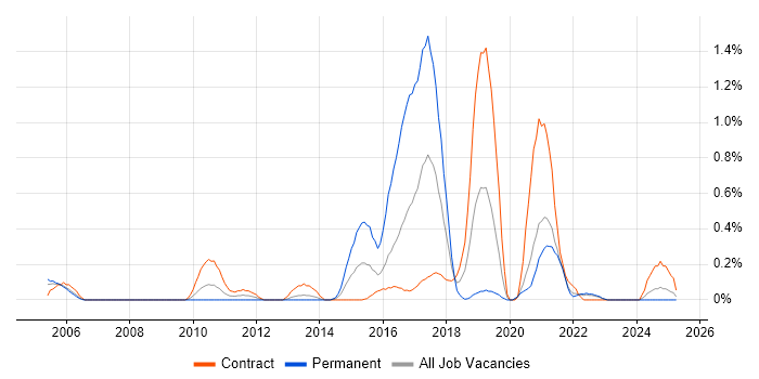 Job vacancy trend for Pega in the North East Job vacancy trend for Pega in the North East