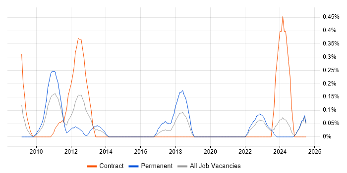 Job vacancy trend for Penetration Tester in the North East Job vacancy trend for Penetration Tester in the North East
