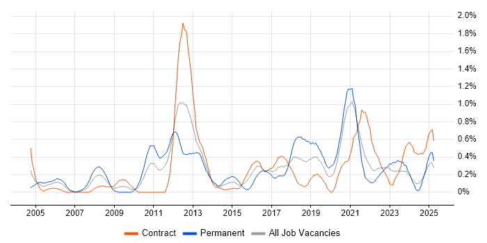 Job vacancy trend for Penetration Testing in the North East