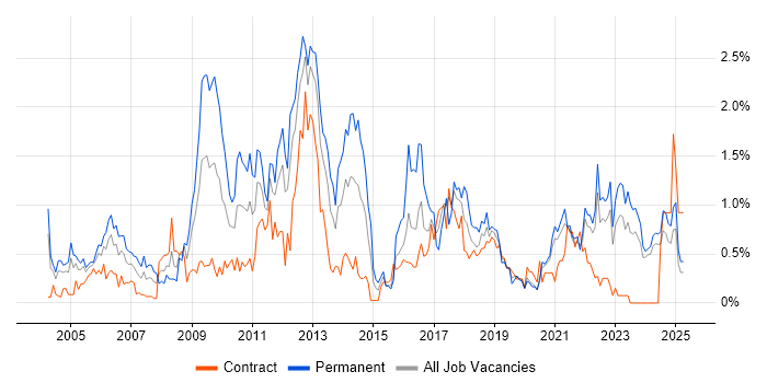 Job vacancy trend for People Management in the North East Job vacancy trend for People Management in the North East