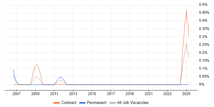 Job vacancy trend for PeopleSoft Consultant in the North East Job vacancy trend for PeopleSoft Consultant in the North East