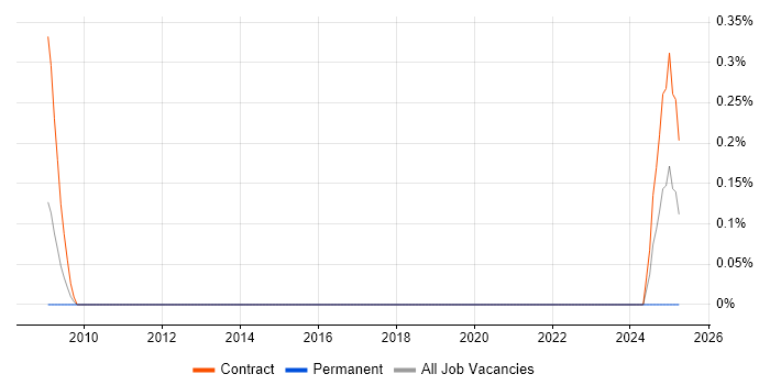 Job vacancy trend for PeopleSoft Functional Consultant in the North East Job vacancy trend for PeopleSoft Functional Consultant in the North East
