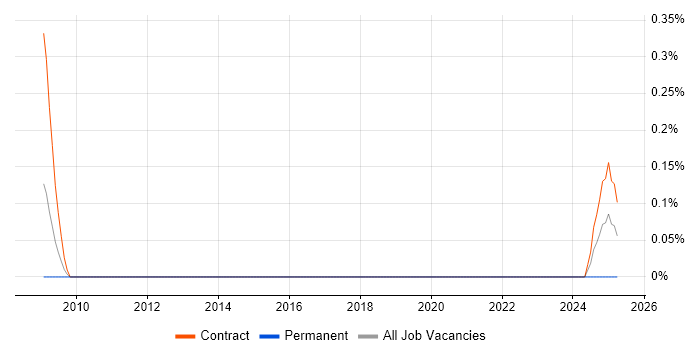 Job vacancy trend for PeopleSoft HCM Consultant in the North East Job vacancy trend for PeopleSoft HCM Consultant in the North East