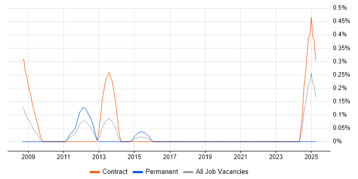 Job vacancy trend for PeopleSoft HCM in the North East Job vacancy trend for PeopleSoft HCM in the North East