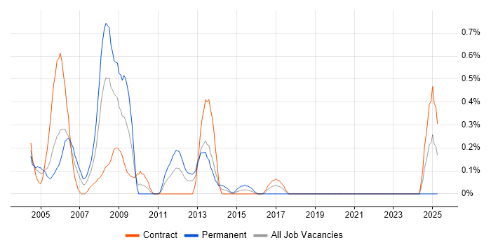Job vacancy trend for PeopleSoft in the North East