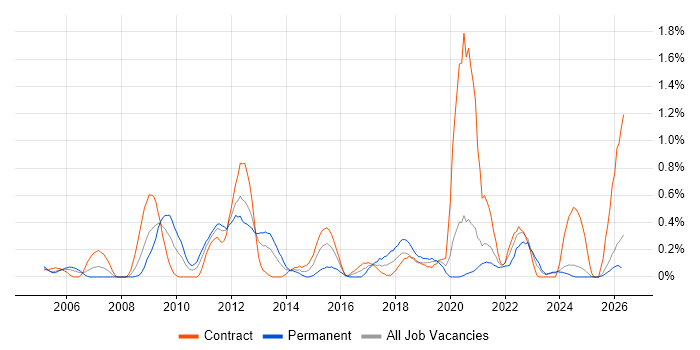 Performance Analysis job vacancy trend in the North East