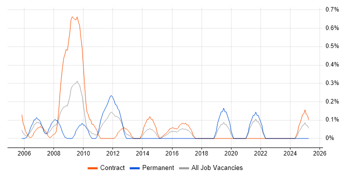 Job vacancy trend for Performance Manager in the North East Job vacancy trend for Performance Manager in the North East