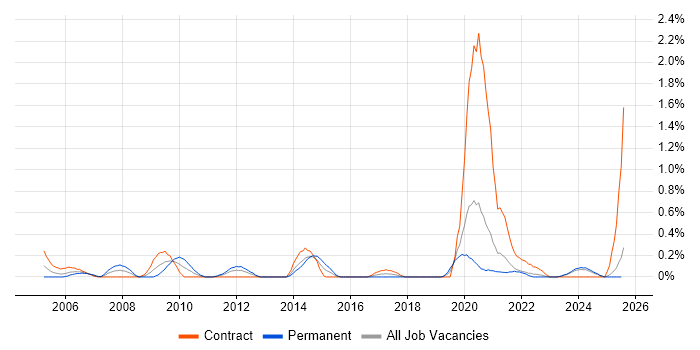 Job vacancy trend for Performance Measurement in the North East