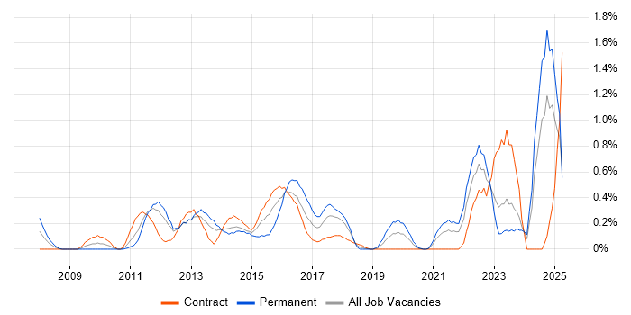 Job vacancy trend for Performance Metrics in the North East