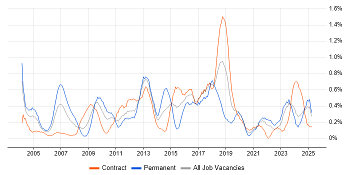 Job vacancy trend for Performance Monitoring in the North East