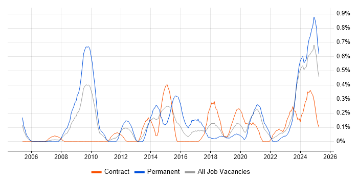 Job vacancy trend for Performance Optimisation in the North East
