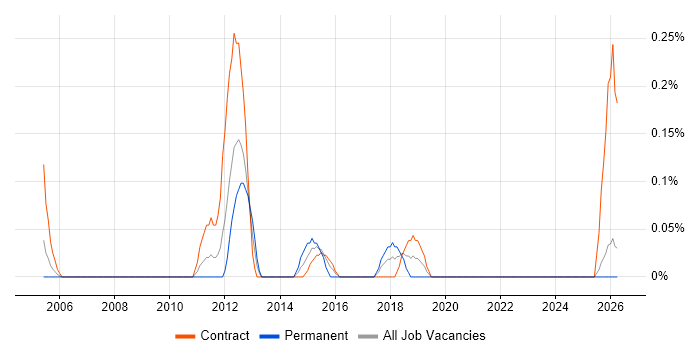 Performance Specialist job vacancy trend in the North East