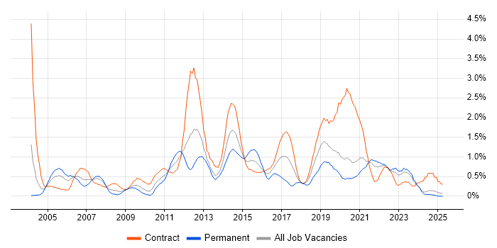 Job vacancy trend for Performance Testing in the North East